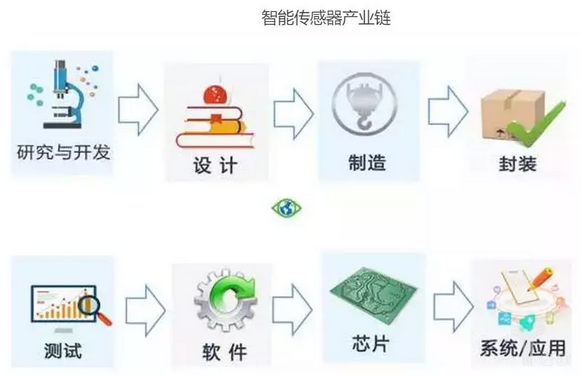 物联网关键技术 智能传感器快速入门与研发新趋势