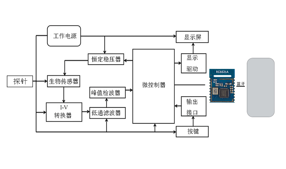 物联网赋能健康监测 低功耗蓝牙如何驱动动态血糖仪迈向主流