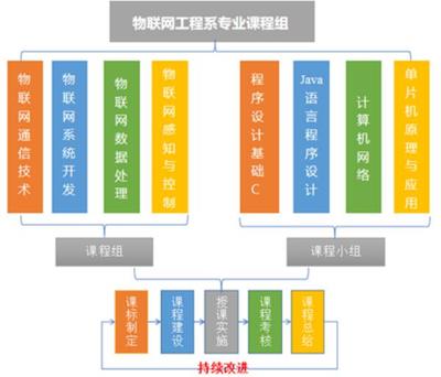大连东软信息学院物联网工程 感知世界，互联未来，打造辽宁省一流本科专业