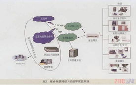 综合物联网技术的智能数字家庭网络探讨